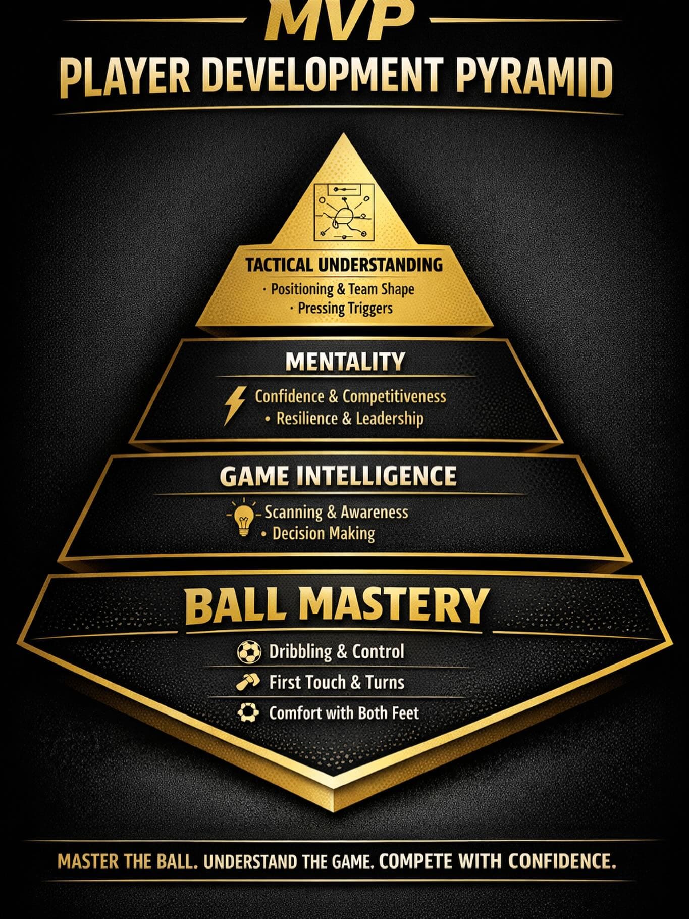 MVP player development pyramid